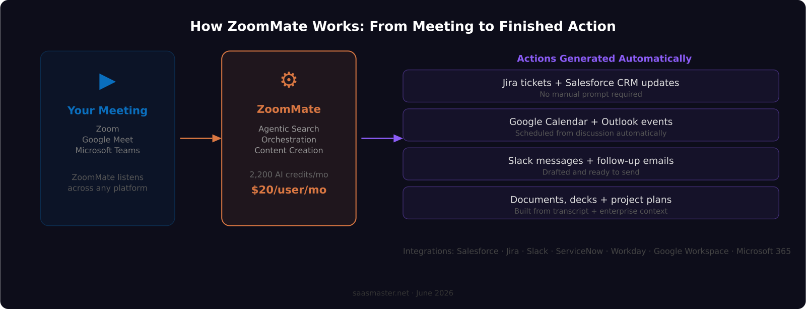 ZoomMate AI meeting agent workflow diagram showing Agentic Search, Orchestration, and Content Creation features with integrations